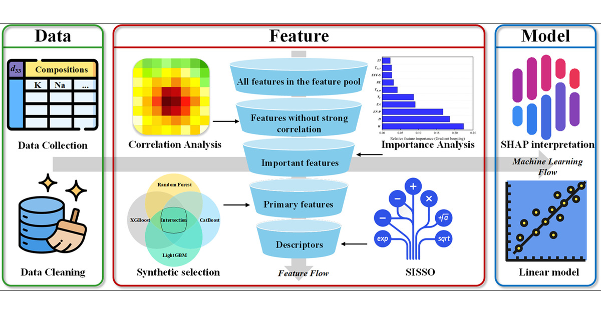 ML_Chem's tweet card. The piezoelectric properties of potassium sodium niobate (KNN)-based ceramics can be effectively enhanced via chemical modification. However, the wide variety of dopants and the lack of efficient,...