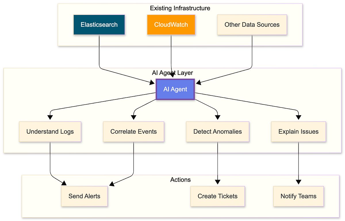 GolangTrends's tweet card. The series guides readers from basic theory to step-by-step implementation; no prior AI experience is required. By the end, you’ll have a runnable AI agent for DevOps log analysis and management. A...