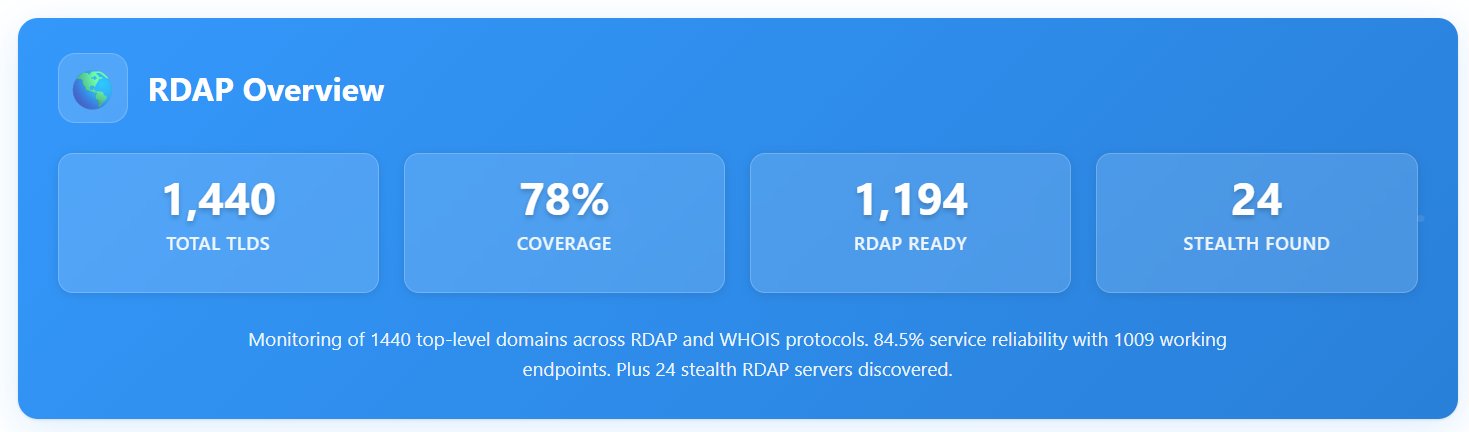 TweetThreatNews's tweet card. WhoisXML API launched the TLD RDAP Monitor, a dashboard that scans 1,440+ TLDs every 48 hours to report RDAP and WHOIS protocol support, server health, stealth RDAP discovery, and protocol distribu...