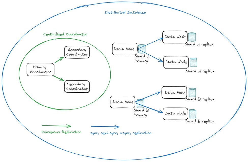 frazerclement's tweet card. Distributed databases generally fall into two camps when it comes to architectures for maintaining high availability (HA) [1]. Both…