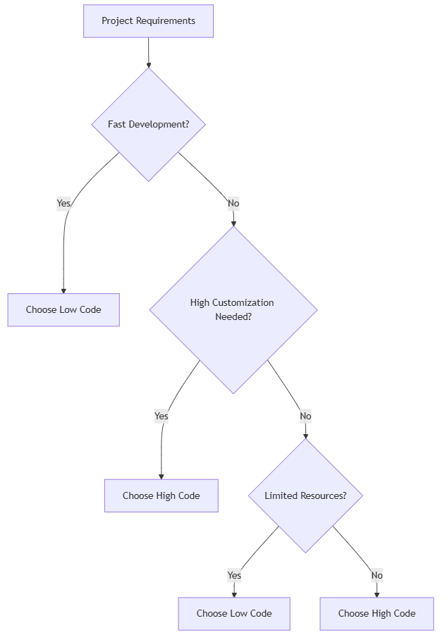 hridyesh_bisht's tweet card. Low-code and high-code solutions bring together the best of rapid application development and customizability. By strategically combining these approaches, teams can accelerate development timeline…