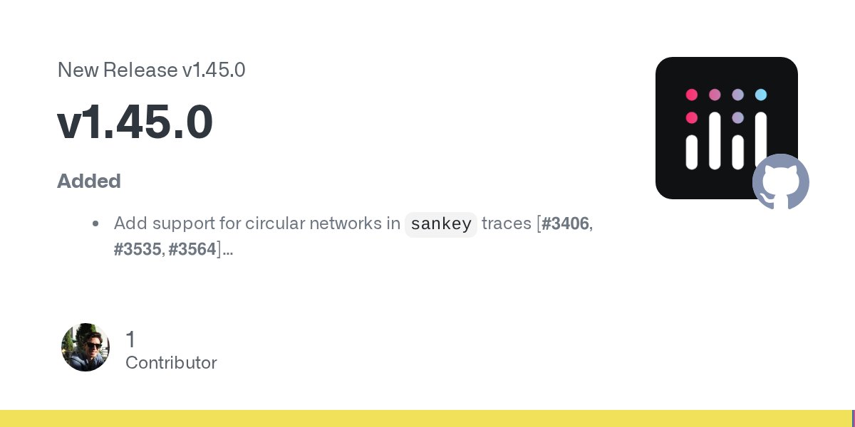 plotly_js's tweet card. Added Add support for circular networks in sankey traces [#3406, #3535, #3564] Add matching axes behavior to cartesian axes via new axis attribute and new splom attribute dimensions attribute matc...
