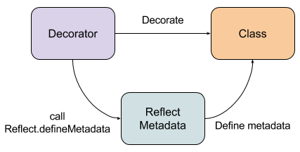 watchMeCoding's tweet card. In Angular 2, decorators allow developers to configure classes as particular elements by setting metadata on them. The most commons are the…