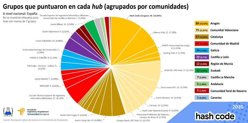 hashcodezgz's tweet card. Como es tradición, en CodeLab hemos recopilado estadísticas de los participantes de #hashcode2020 en España. Son interesantes para comprobar cómo, un año más, Hash Code ha crecido, haciendo que...