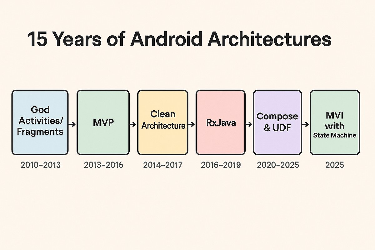 proandroiddev's tweet card. From “God Activities” to MVI with a State Machine