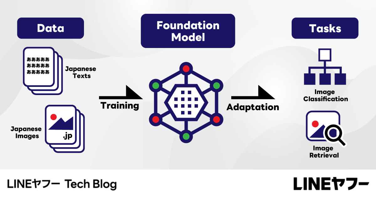 lycorptech_jp's tweet card. こんにちは。LINEヤフーのFoundation Models開発担当、横尾と岡田と朱です。私たちのチームでは、画像と言語のマルチモーダル基盤モデルの研究開発を行っています。この記事では我々が開発した...