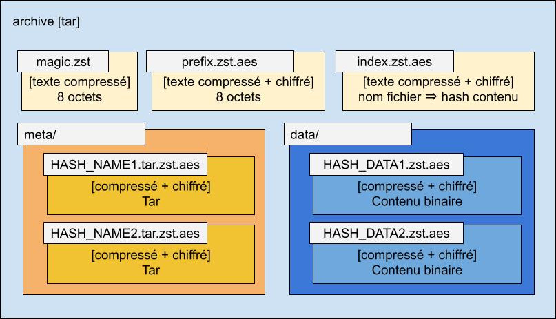 geekcto's tweet card. Introduction Depuis 2017, je gère le projet Arkiv, qui permet de sauvegarder des serveurs facilement. Il sauvegarde les fichiers/répertoires et les bases de données MySQL (avec mysqldump ou XtraBac...