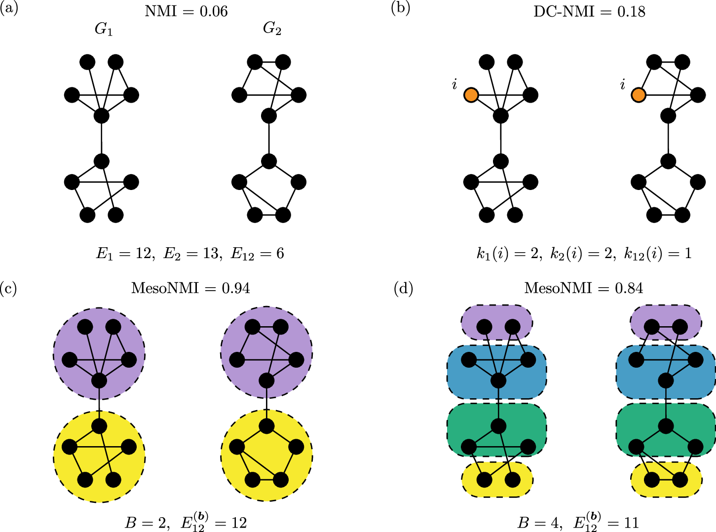 juniorfelippe's tweet card. Communications Physics - Graph similarity measures are essential for downstream tasks including clustering, embedding, and regression with populations of networks. Here the authors derive a family...