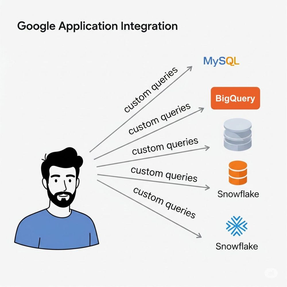 larsdominic's tweet card. Dive into Google Cloud Application Integration and unlock the power of Custom Queries. This video tutorial demonstrates how to seamlessly execute SQL against diverse data sources like BigQuery, Cloud...
