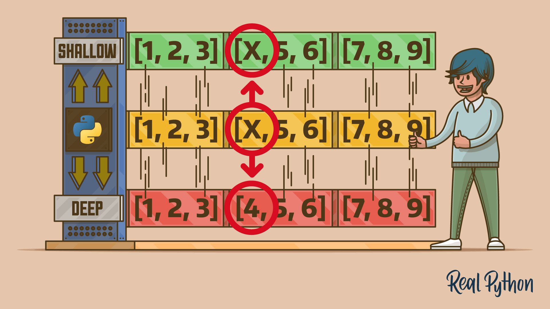 realpython's tweet card. Understand the difference between shallow and deep copies in Python. Learn how to duplicate objects safely using the copy module and other techniques.