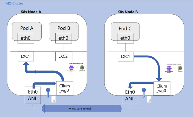 AzureWeekly's tweet card. As organizations continue to scale containerized workloads in Azure Kubernetes Service (AKS), the need to secure network traffic between applications and...