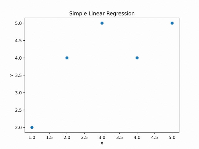 writercognitive's tweet card. A Step-by-Step Guide to Implementing Simple Linear Regression