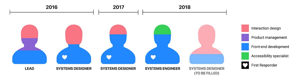 GitHubEng's tweet card. A brief history of how design systems grew at GitHub, what we've been working on, and what's next.