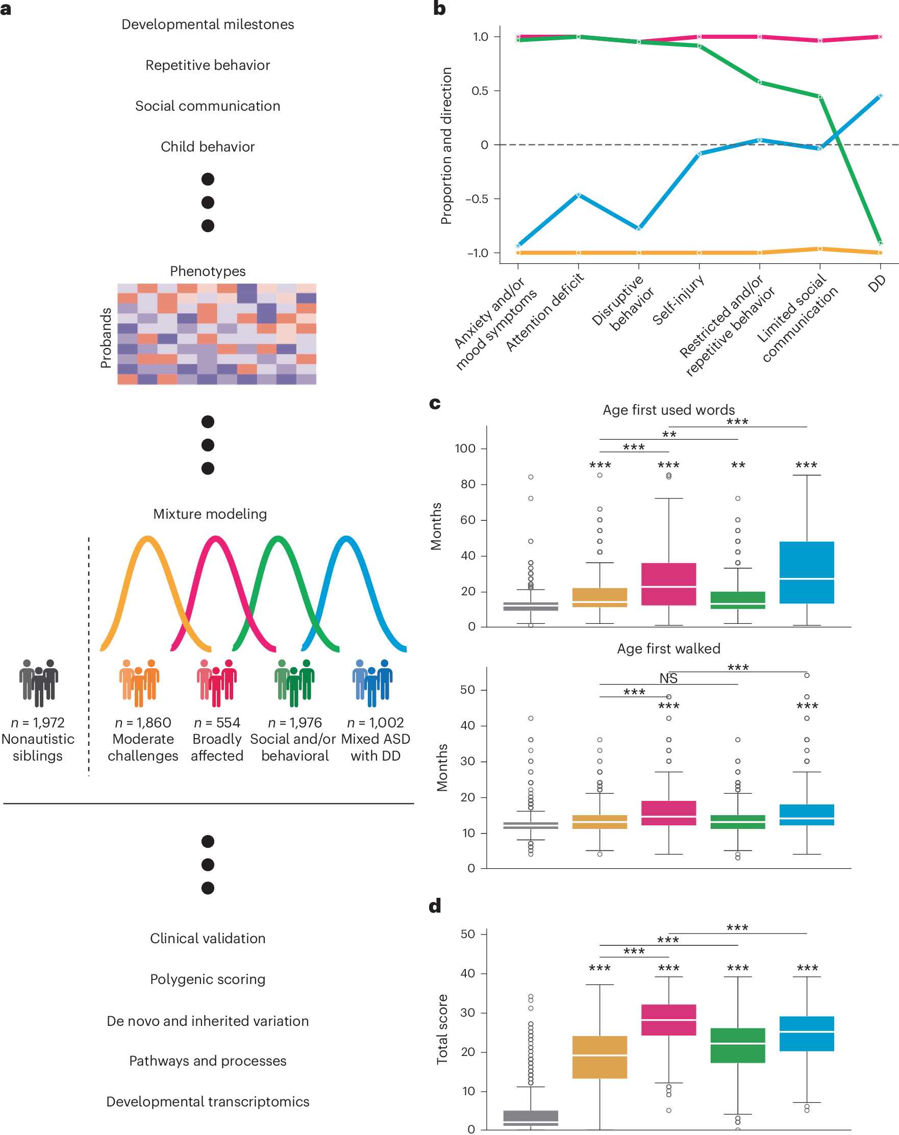 yuu_pST's tweet card. Nature Genetics - Classes of autism are uncovered with a generative mixture modeling approach leveraging matched phenotypic and genetic data from a large cohort, revealing different genetic...