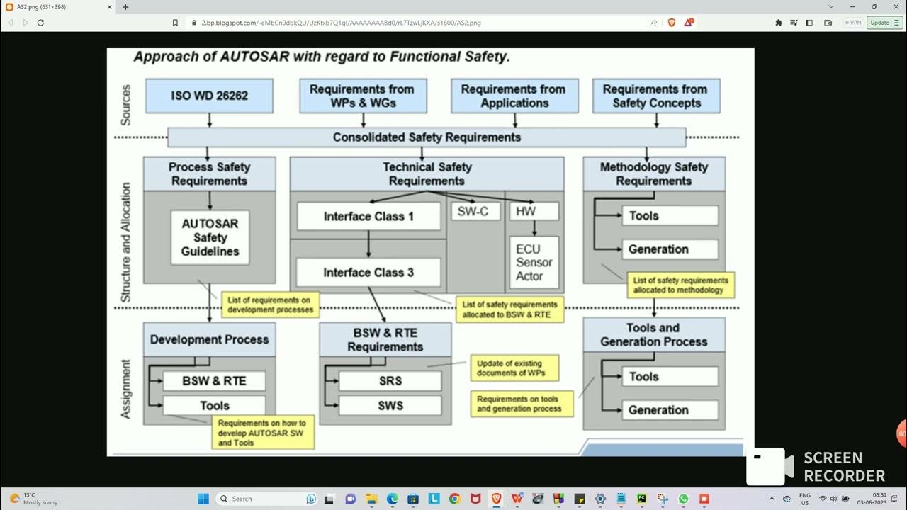 AUTOSARembedded's tweet card. #ISO26262 #functional #safety
