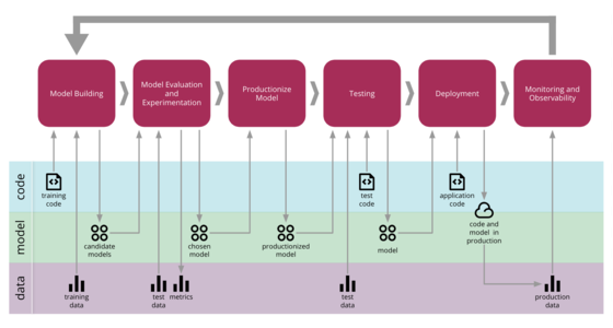 MLflow's tweet card. How to apply Continuous Delivery to build Machine Learning applications