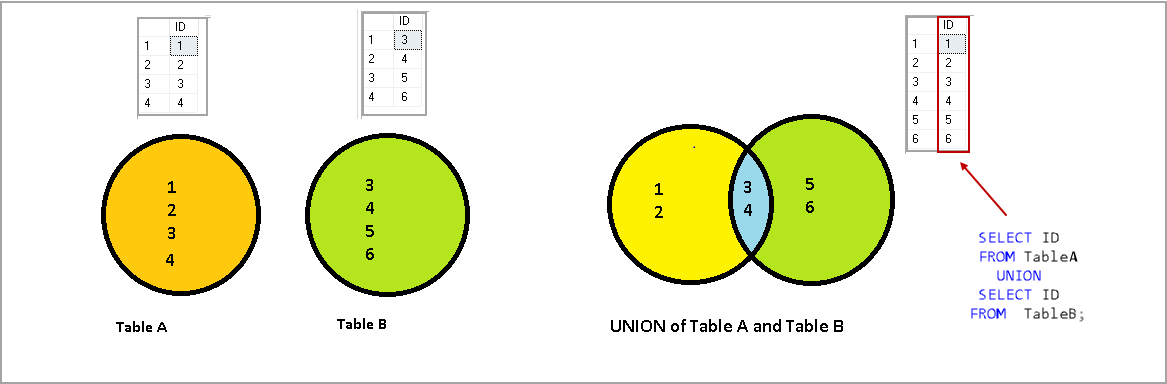 SQLShack's tweet card. This article explains to the SQL Union and vs Union All operators. We will also explore the difference between these operators along with use cases.