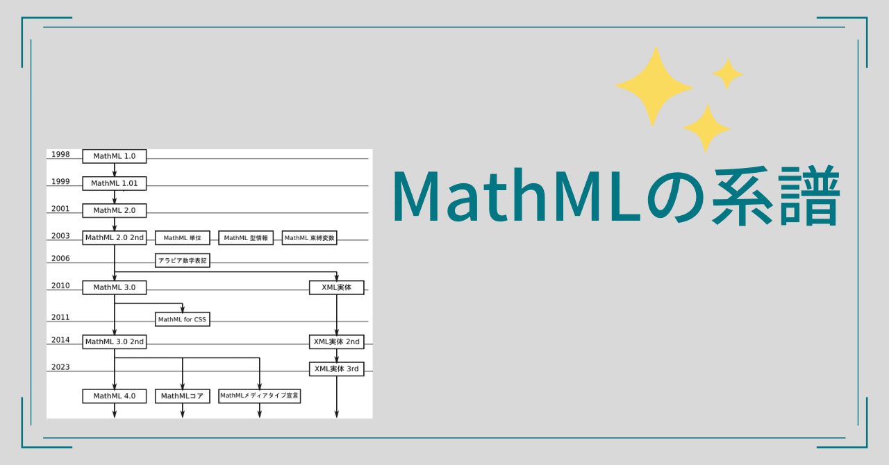 y_takamu's tweet card. MathML 1.01とMathML 2.0が、2023年4月7日に置換済勧告となりました。これからは後継のMathML 3.0(日本語訳)や勧告に向けて改訂作業中のMathML 4.0(日本語訳)が主流になっていくものだと思われます。 ところで、MathMLはどのように改訂が進めれれてきたのかが気になったので、MathMLの系譜をまとめてみました。 MathMLの系譜 まず、1998年4月...