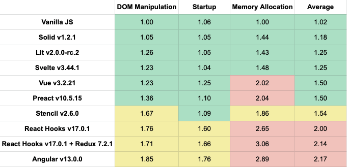 frontendfront's tweet card.  TL;DR:The baseline for web development in 2022 is: low-spec Android devices in terms of performance, Safari from two years before in terms of W...