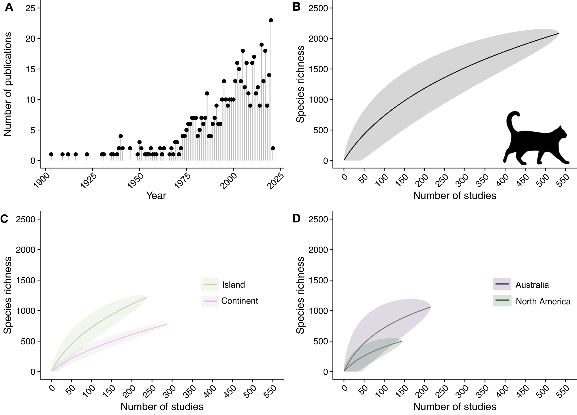 sekercioglu's tweet card. Nature Communications - Free-ranging domestic cats have major ecological impacts globally. Here, Lepczyk et al. compile records of the species consumed by cats, identifying thousands of species...