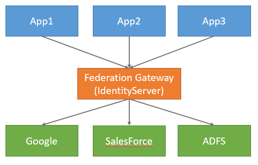 BrockLAllen's tweet card. The federation gateway pattern Consider a scenario where you are building an application that requires the user to login from a variety of identity providers (IdPs). It is possible to implement the…