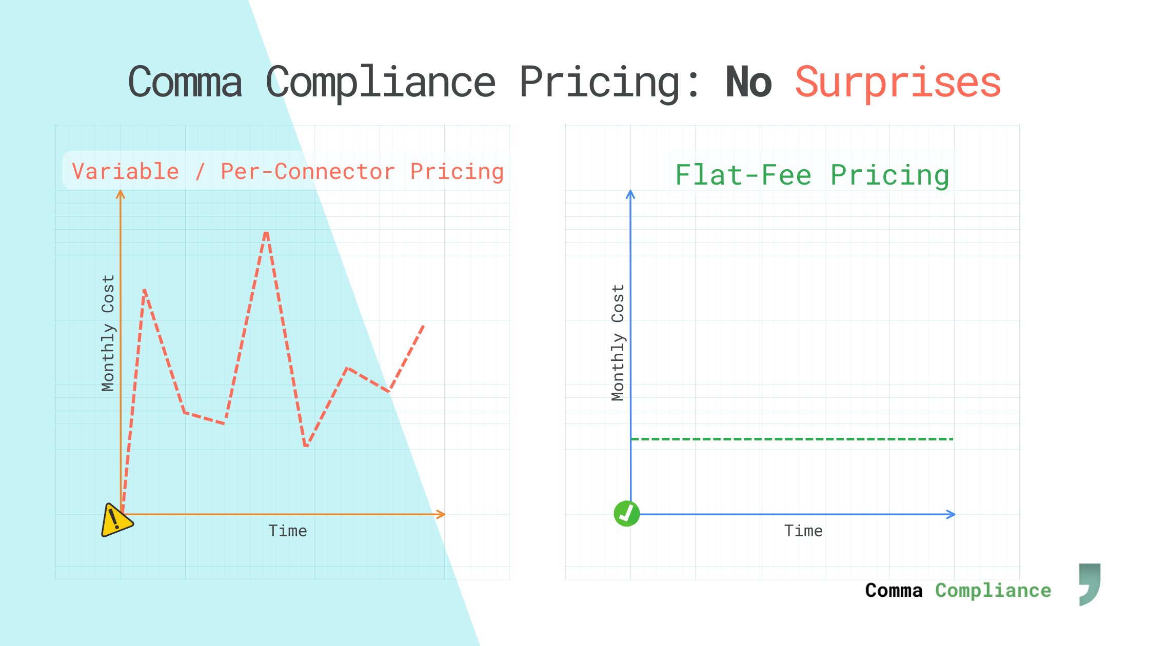 TresCommaComp's tweet card. Discover why flat-fee compliance software pricing beats per-message and per-connector models. Predictable budgets, all-channel coverage, no hidden fees.
