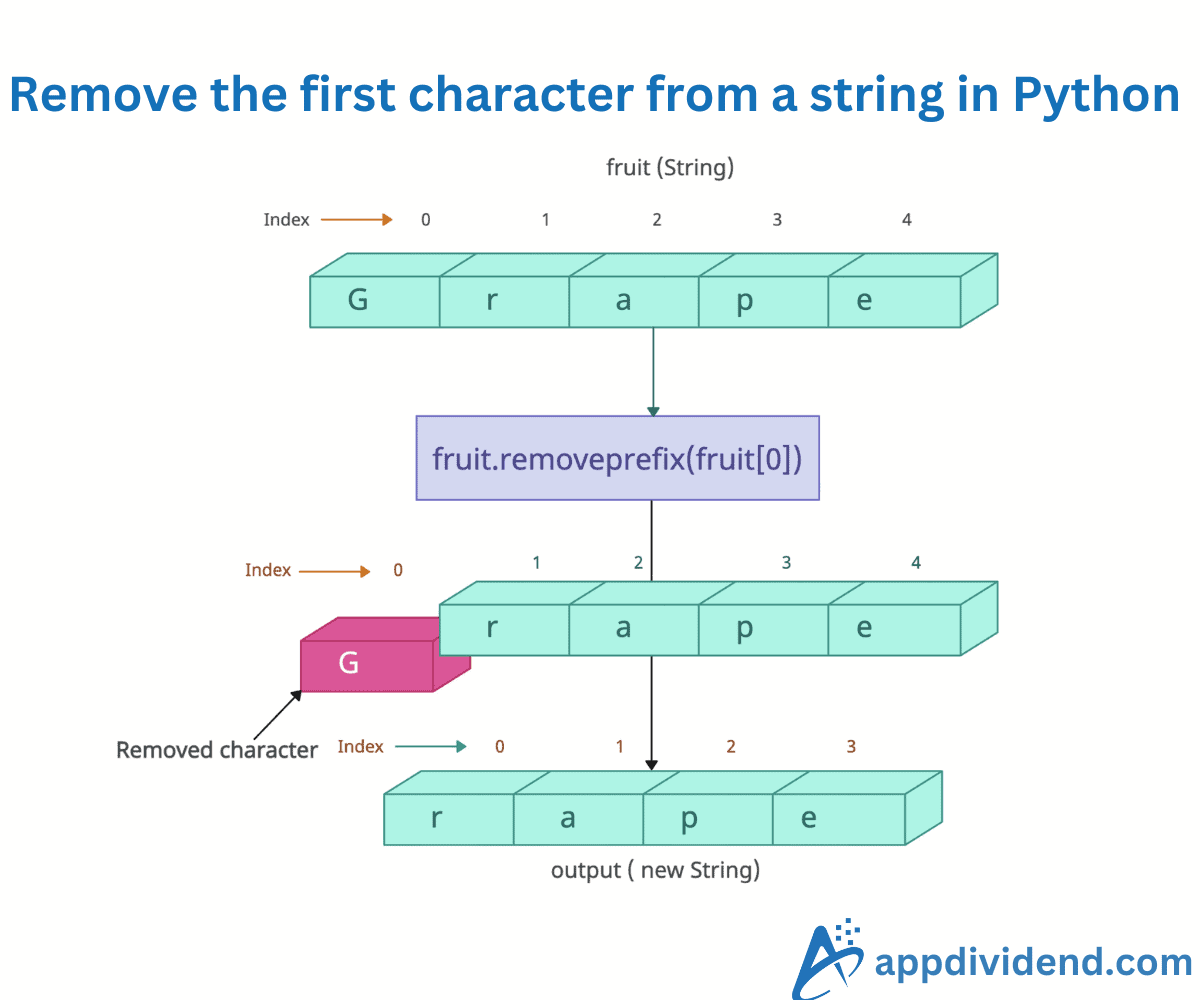 AppDividend's tweet card. To remove the first character from a string in Python, you can use various methods such as slicing, lstrip(), re.sub(), and replace().