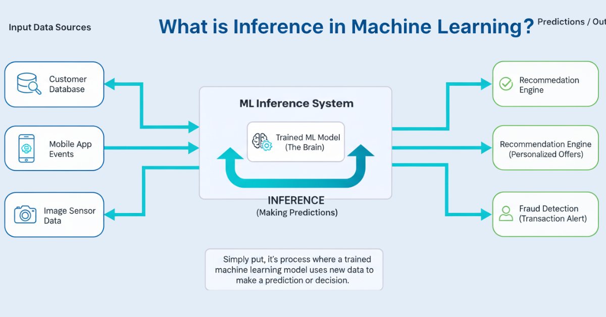 ai3e2025's tweet card. Learn how a trained Machine Learning model uses new data to make real-world decisions—like powering spam filters and speech assistants.
