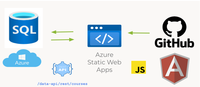 SQLBob's tweet card. The purpose of this project is to design a high-fidelity university course registration system utilizing Microsoft Azure cloud services. Our target audience includes universities given that the...