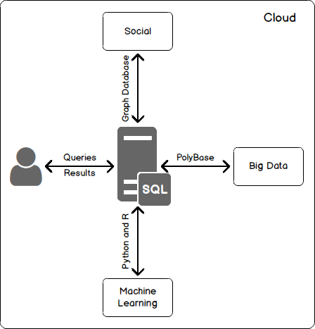SQLMika's tweet card. In this article we will show you the evolution of SQL Server towards Digital Transformation challenges and how they are addressed.