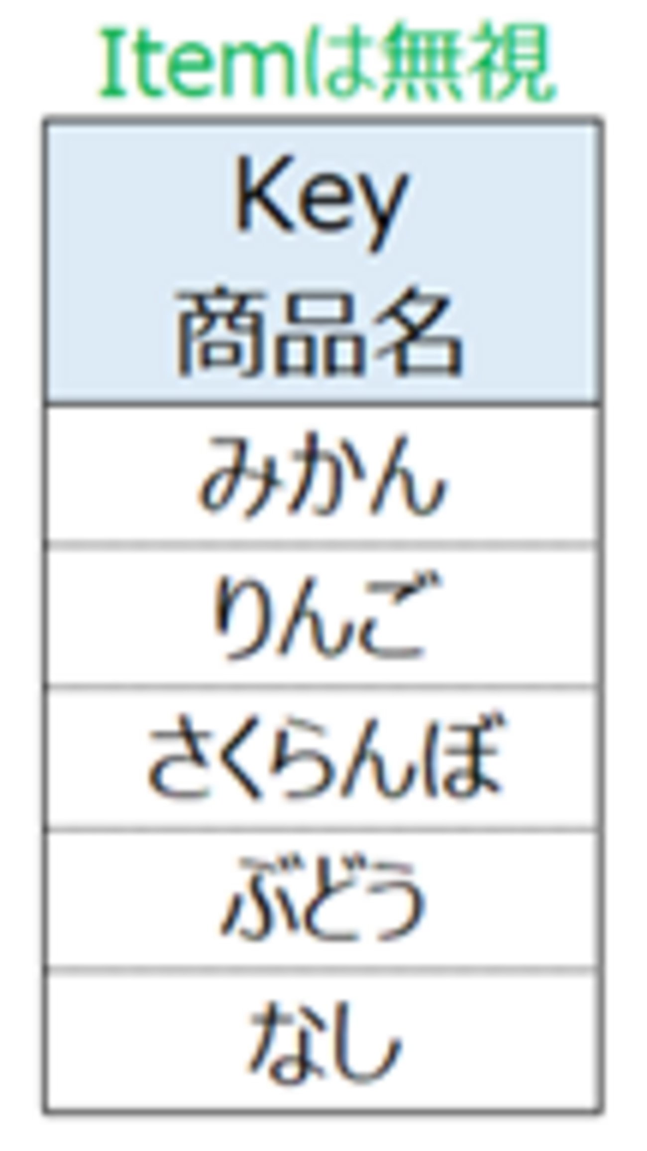 wafu_spaghetti's tweet card. DictionaryはKeyとItemをセットで持っておく仕組みですが、Itemを無視してKeyだけを一次元配列として使用する方法があります。このKeyのみDictionaryはCollectionの上位互換なので積極的に活用しましょう。