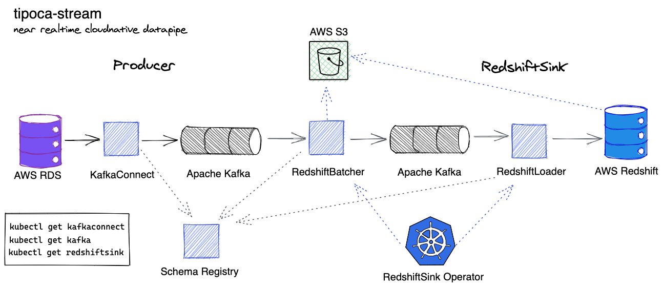 practodev's tweet card. Take the data from Kafka to Redshift in near-realtime