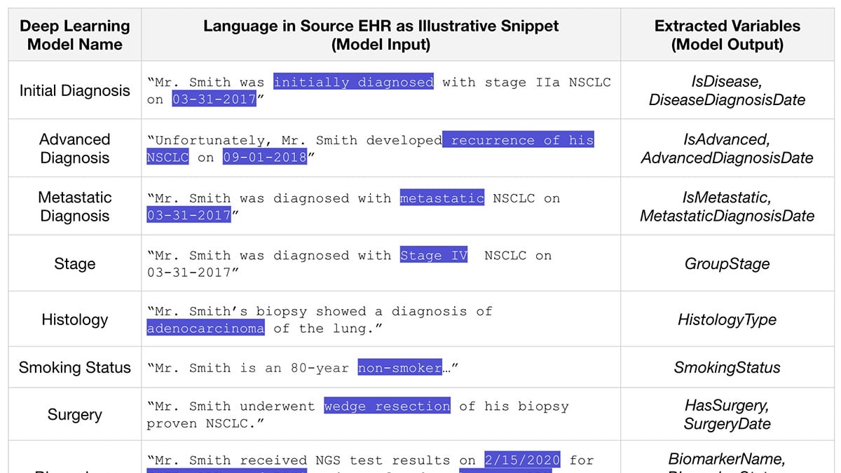 flatironhealth's tweet card. NLP and ML enable the extraction of retrospective clinical data in EHR with speed and scalability to help researchers learn from the experience of every person with cancer.