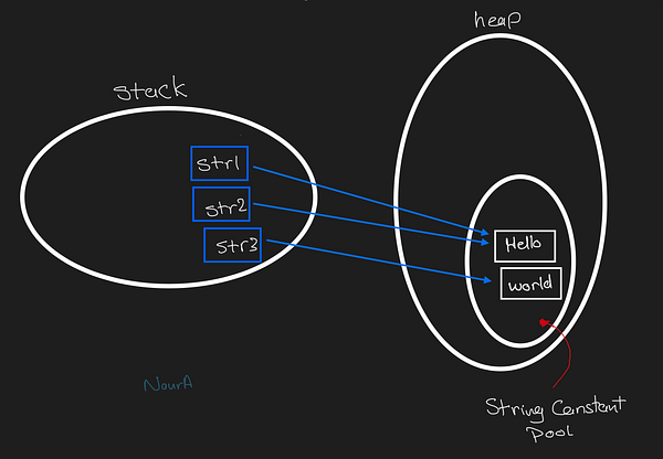 abotrikanour's tweet card. In this article i will try to explain how javascript deal with string in memory.