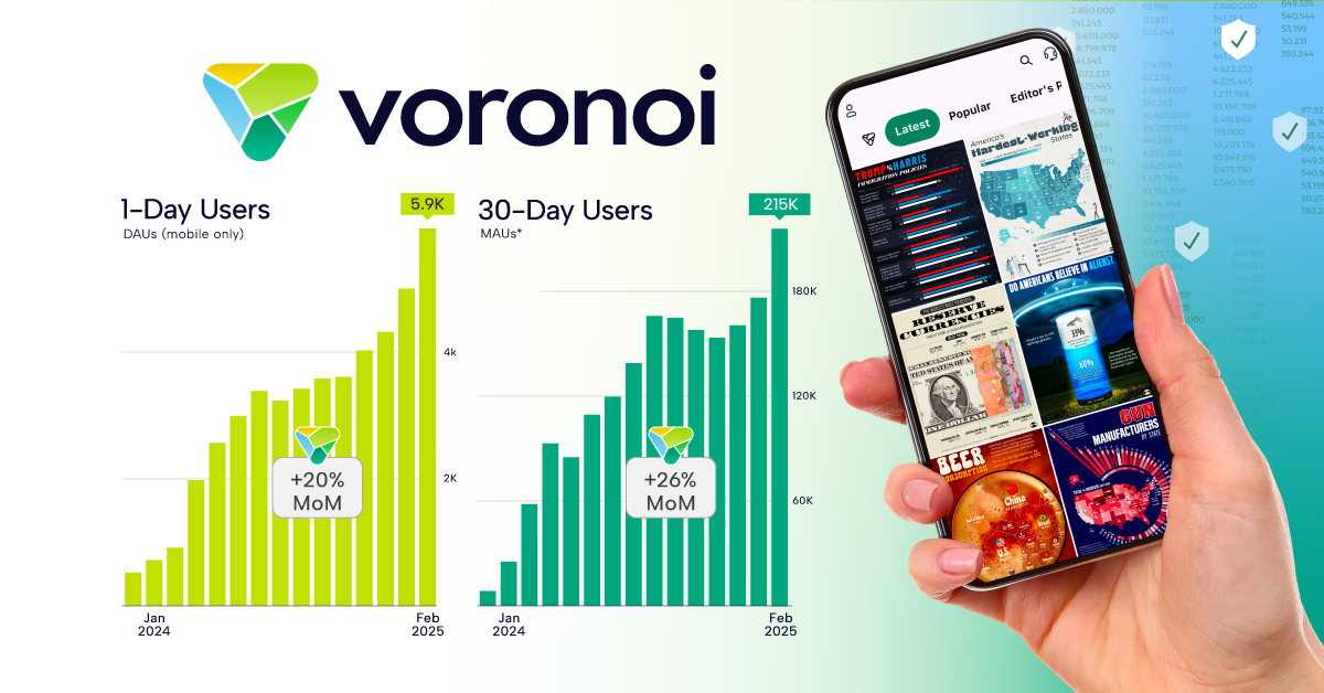 camplexlearning's tweet card. We're doubling down on Voronoi to change how the world discovers new data. Here's how you can help us make it happen.