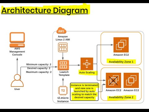lwplabs's tweet card. DevOps on AWS Interview Question | LWPLABS | Real Time Project Based...