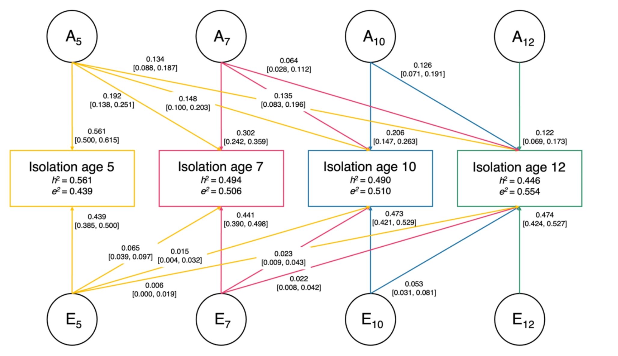 t_matth's tweet card. European Child & Adolescent Psychiatry - We assessed genetic and environmental influences on social isolation across childhood and the overlap between social isolation and mental health...