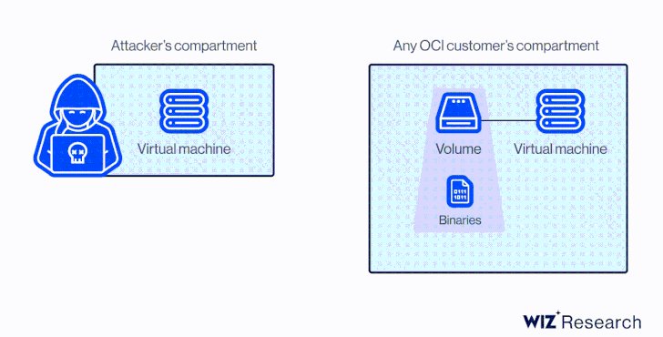 omvapt's tweet card. Researchers have uncovered a new vulnerability in Oracle Cloud Infrastructure (OCI).