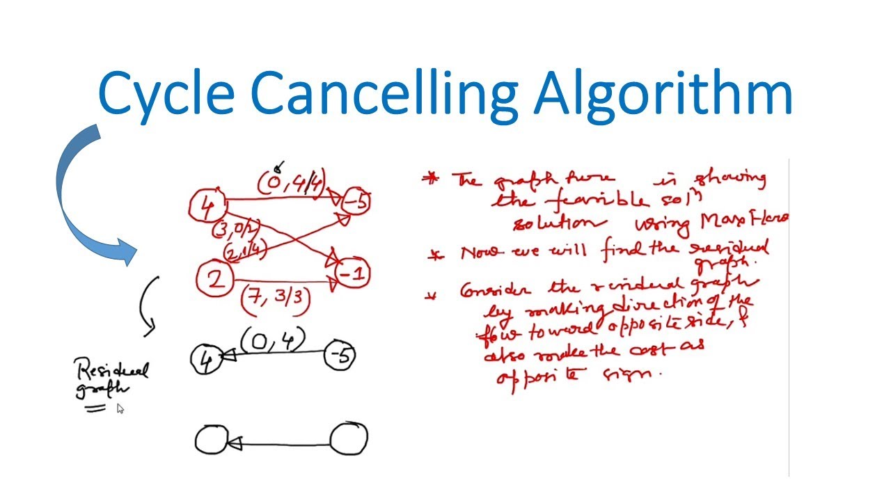 ProgrammingCirc's tweet card. (2/2)Solving Minimum Cost Flow Problems: Cycle Cancelling Algorithm...