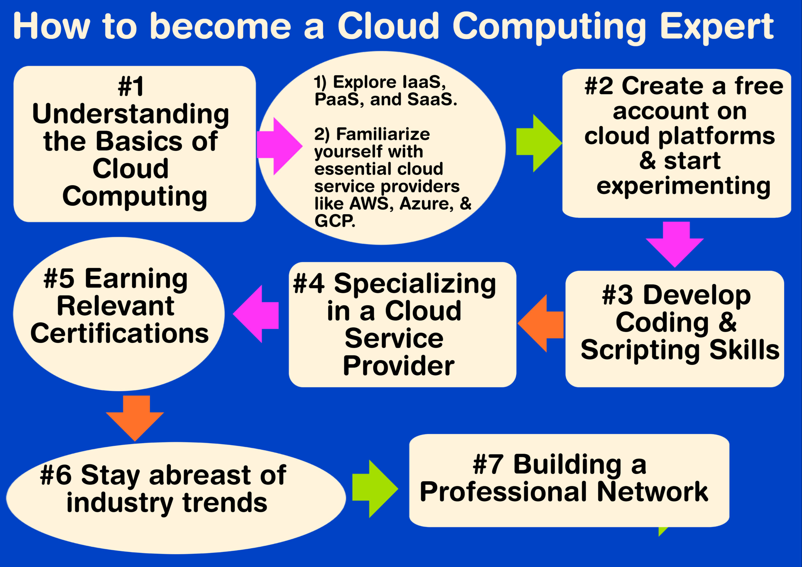 PalamSolutions's tweet card. Become a cloud computing expert: Master fundamentals, gain hands-on experience, specialize in platforms, earn certifications, and stay ahead of industry trends. Elevate your career. Start your ascent...