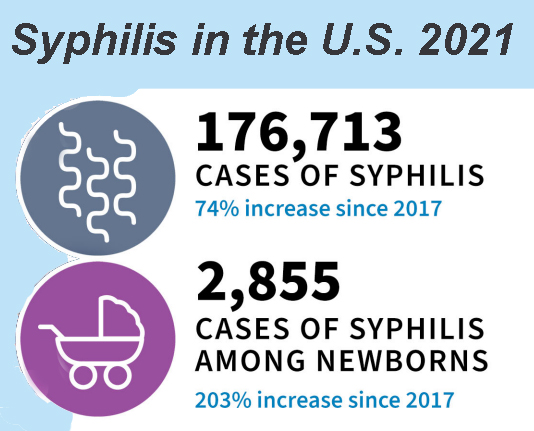 CTViewpoints's tweet card. Congenital syphilis rates are soaring. A public health order issued by the Connecticut General Assembly would help stop the surge of syphilis.