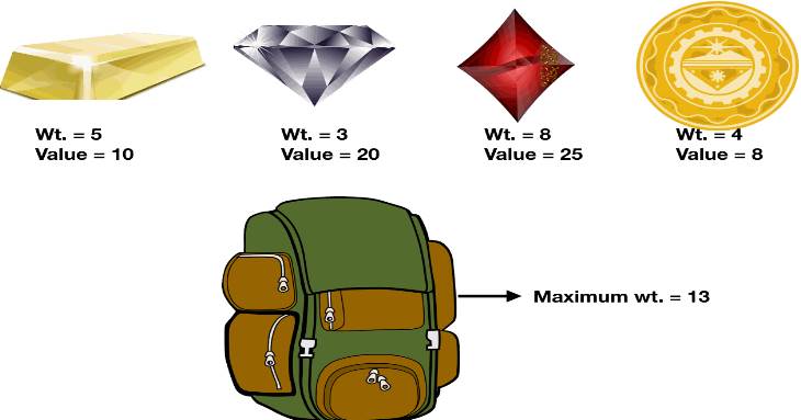 MoisesGamio's tweet card. Knapsack problem. Fill a basket with the most valuable goods under a given budget to optimize online purchases.