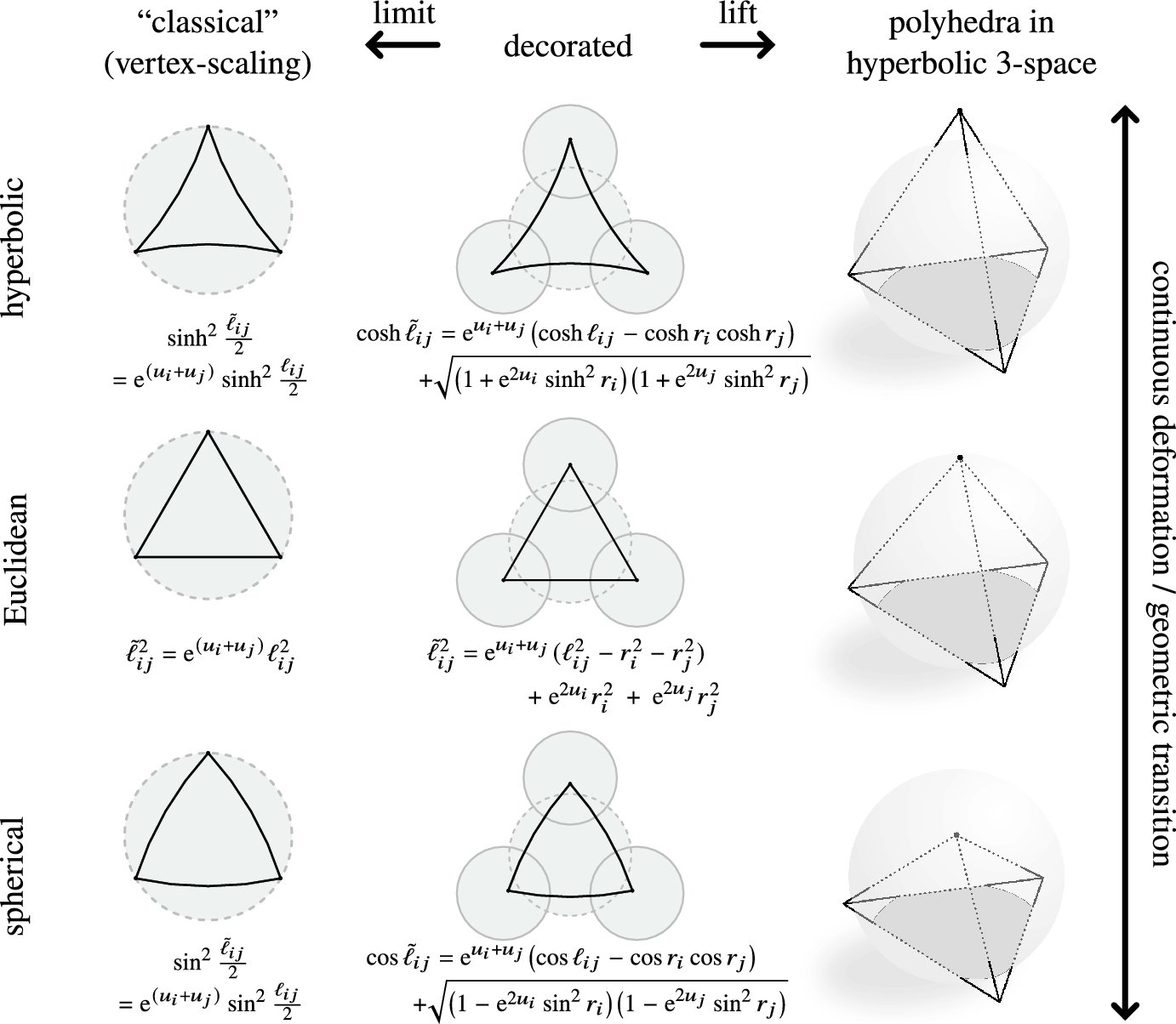 s_combinatorics's tweet card. Discrete & Computational Geometry - We introduce decorated piecewise hyperbolic and spherical surfaces and discuss their discrete conformal equivalence. A decoration is a choice of circle about...