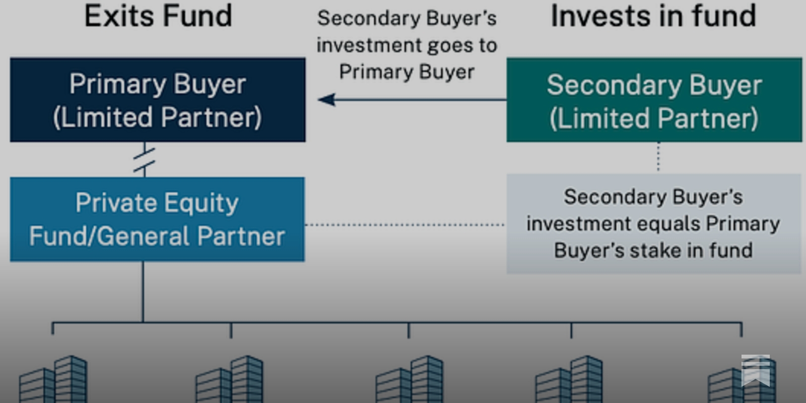LeylaKuni's tweet card. How Institutional Investors Navigate the Secondary Market—And What You Need to Know Before You Succumb to the Siren Call