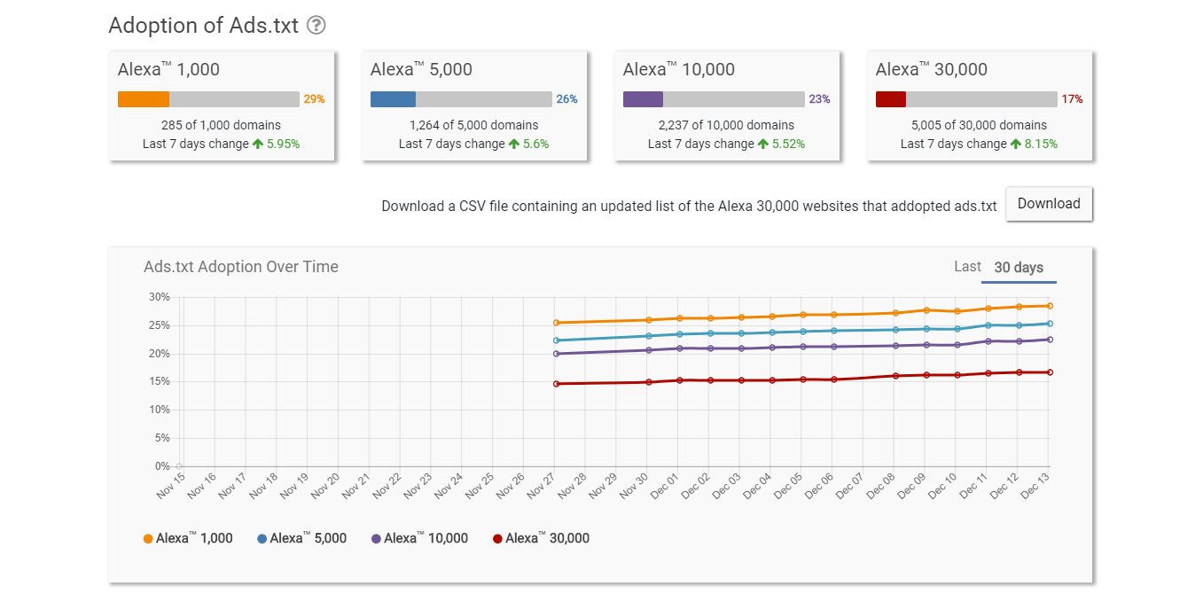 FirstImpTech's tweet card. The Ads.txt Industry Dashboard delivers a daily, updated industry overview and analysis of the Ads.txt adoption by the Alexa™ Top 30,000 websites and the Alexa™ 500 in leading countries.