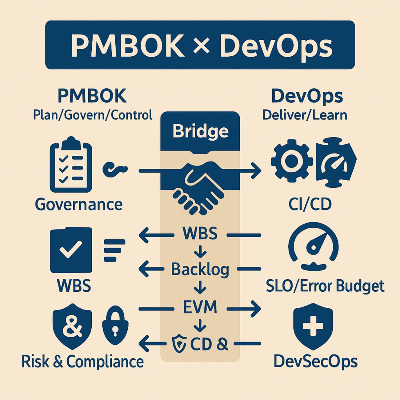 X_okpy's tweet card. DevOpsとPMBOKの接点：計画と実行をつなぐ“変化に強い”運営モデル ソフトウェアとクラウドがビジネスの中枢になった現在、プロジェクトは完成で終わらず、継続的な価値提供がゴールになります。PMBOKは計画とガバナンス、DevOpsは実行と継続的改善の最適化——。両者は相反ではなく、補完的に統合することで効果が最大…