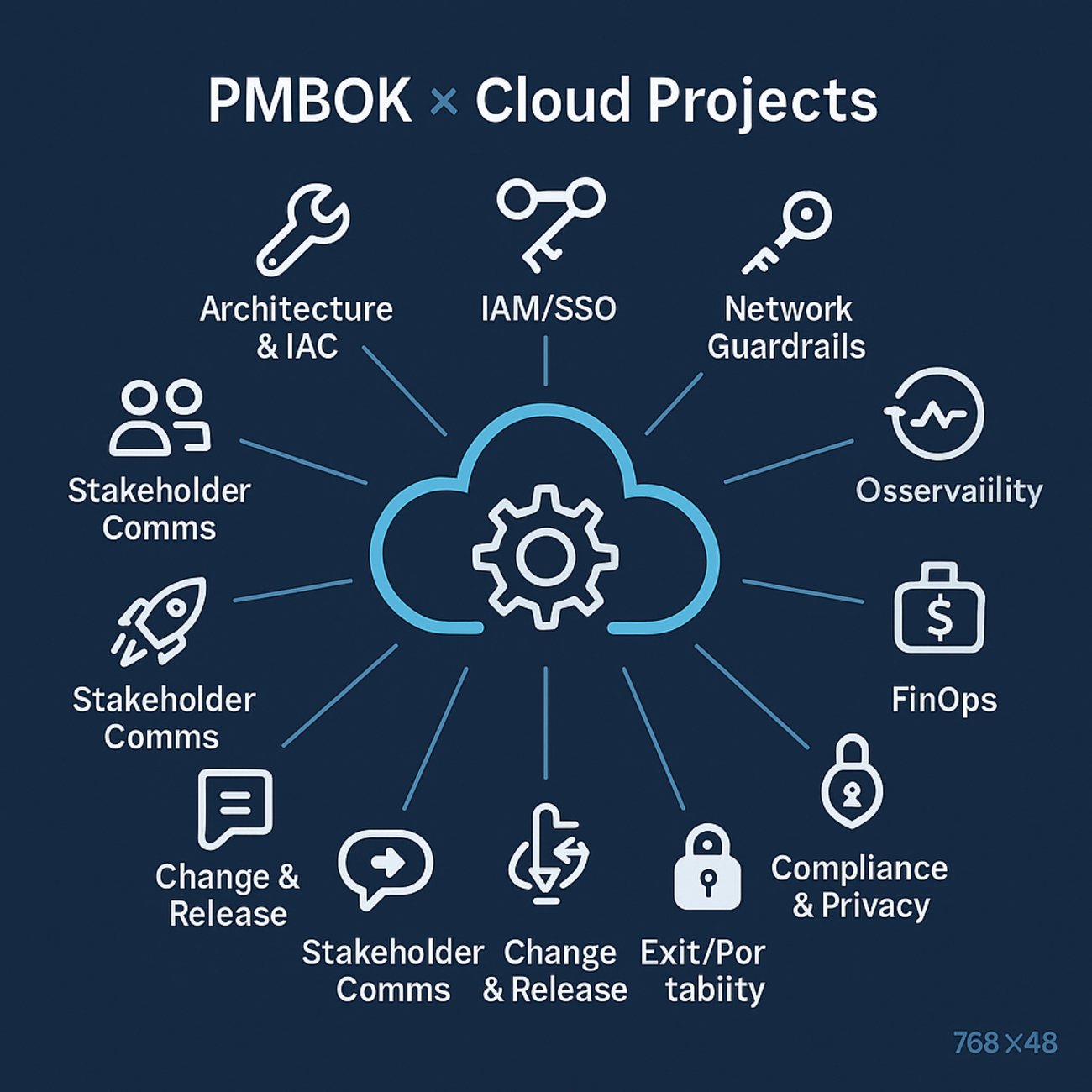 X_okpy's tweet card. クラウドプロジェクトでPMBOKをどう活かすか：設計・移行・運用をつなぐ実践ガイド クラウド移行やクラウドネイティブ開発では、スピードと柔軟性が重視されます。一方で、スケジュールやコスト、品質、セキュリティ、コンプライアンスといった制約は依然として厳格です。PMBOK（Project Management Body o…