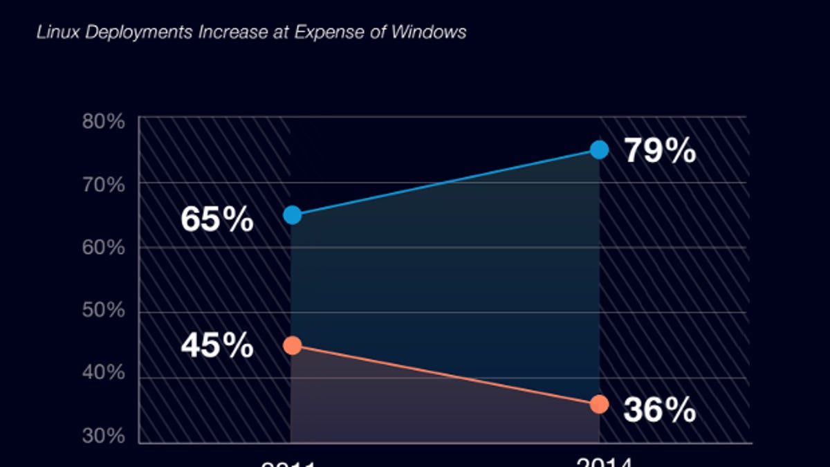 ExpertLinux's tweet card. According to a new report from The Linux Foundation, Linux is leading Windows on both the cloud and in enterprise application deployments.