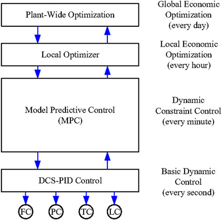 FrontControlEng's tweet card. Model predictive control (MPC) is an advanced control strategy which can achieve fast reference tracking response and deal with process constraints, time del...