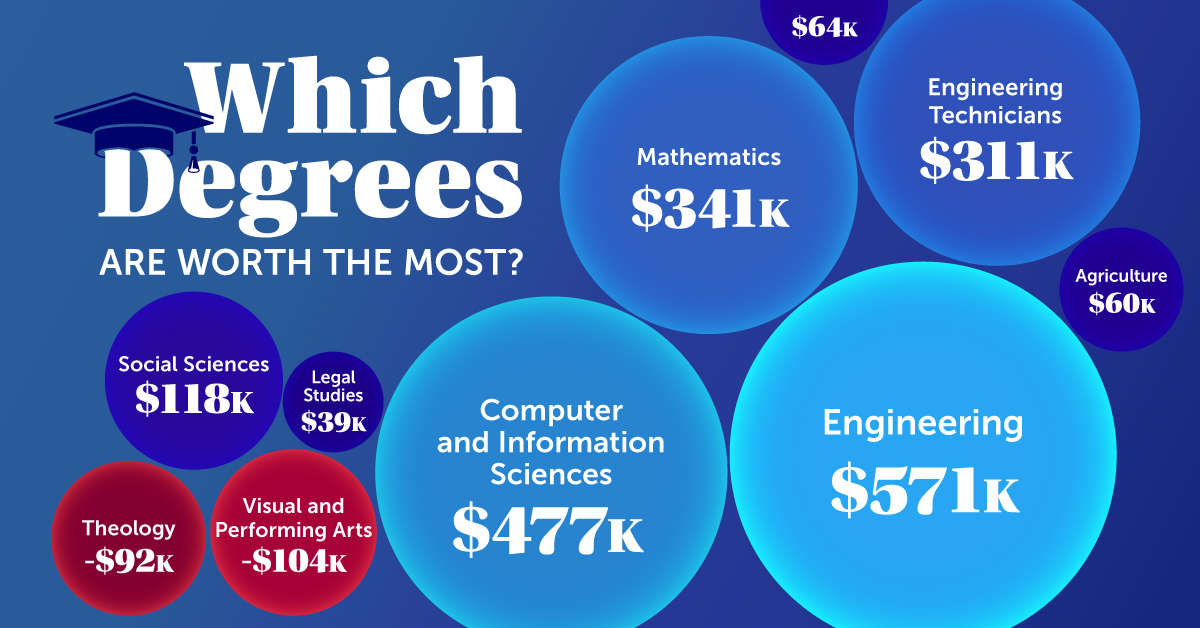 VisualCap's tweet card. STEM degrees have the best bang for the buck, especially engineering and computer and information science degrees.